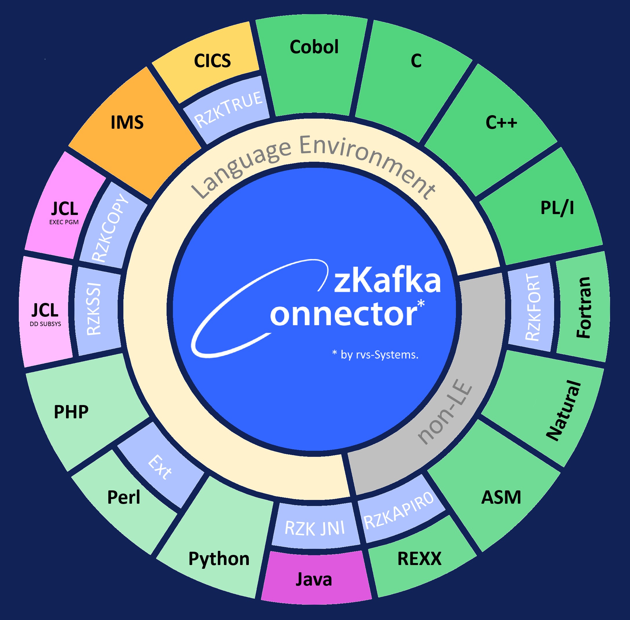 RzK API RzK Center darkBlue high